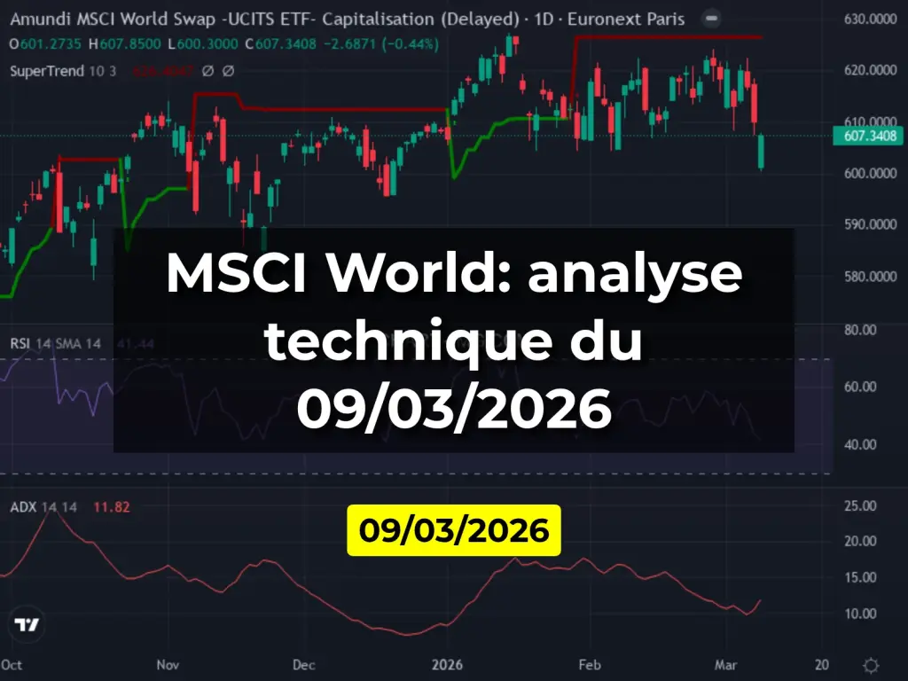 MSCI World: analyse technique du 09/03/2026