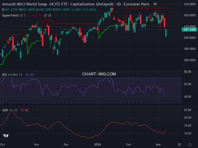 MSCI World: analyse technique du 09/03/2026