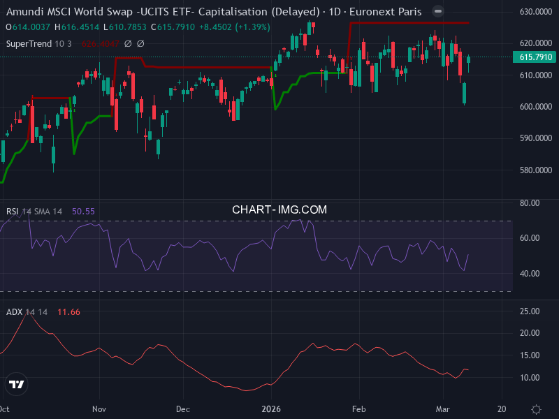MSCI World: analyse technique du 10/03/2026