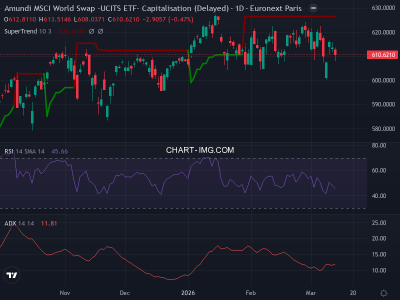 MSCI World: analyse technique du 12/03/2026