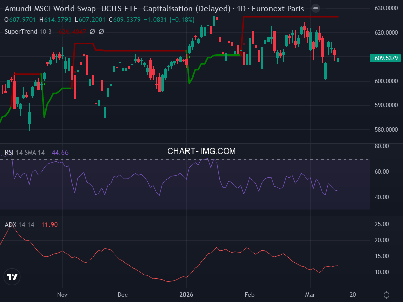 MSCI World: analyse technique du 13/03/2026
