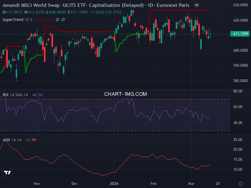 MSCI World: analyse technique du 16/03/2026