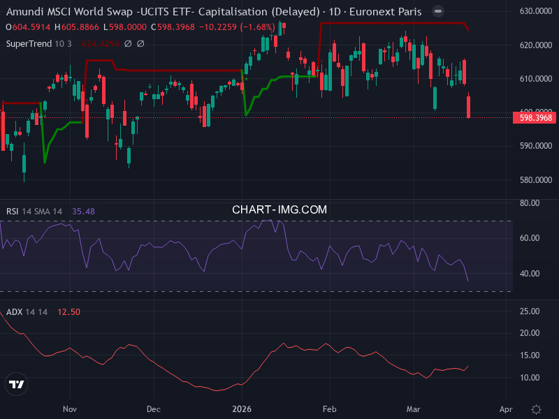 MSCI World: analyse technique du 19/03/2026