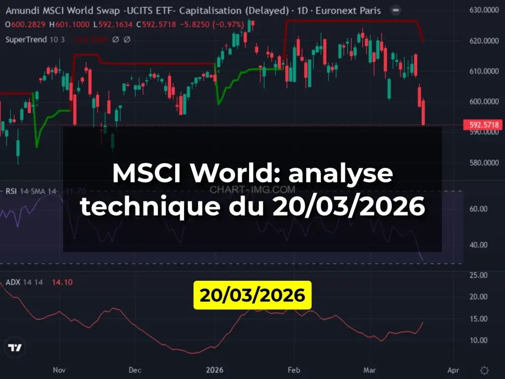 MSCI World: analyse technique du 20/03/2026