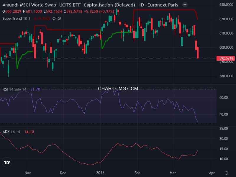 MSCI World: analyse technique du 20/03/2026