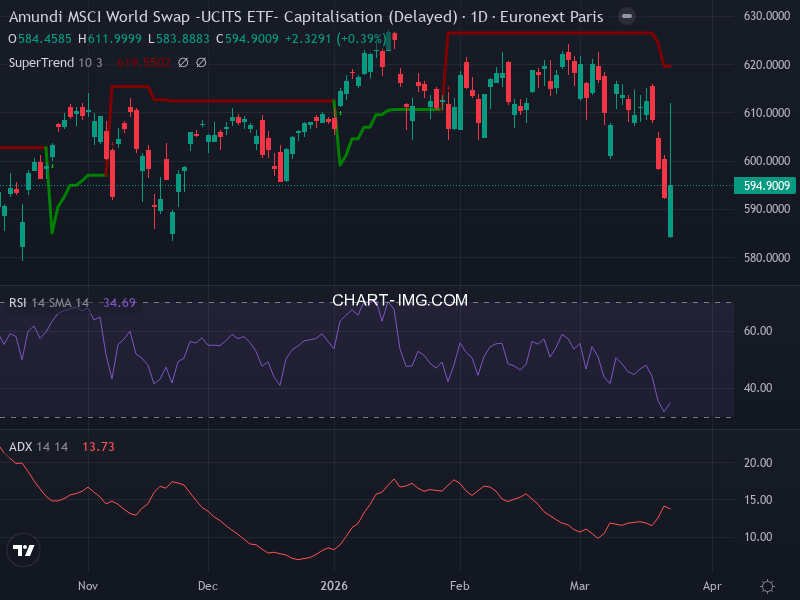 MSCI World: analyse technique du 23/03/2026