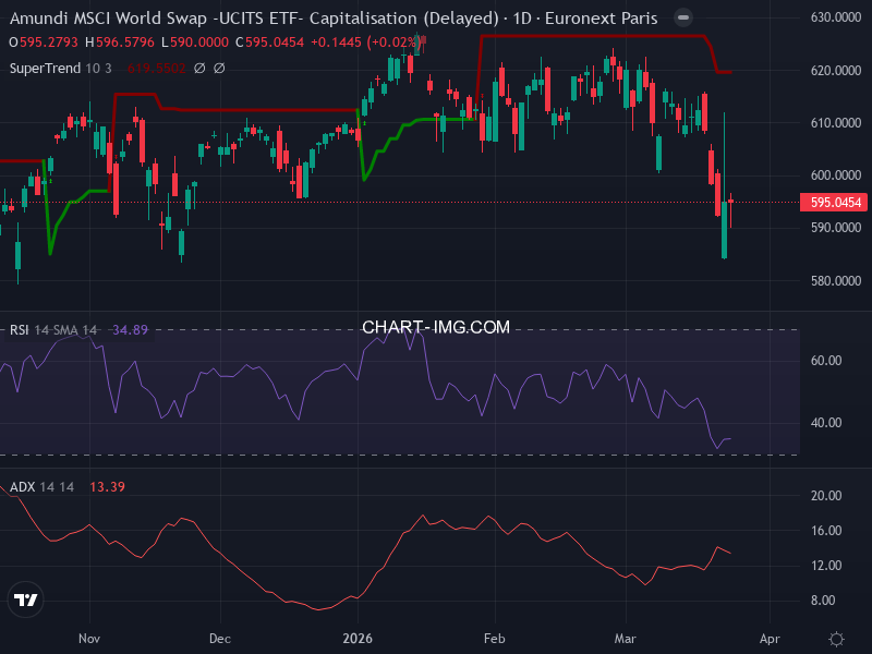 MSCI World: analyse technique du 24/03/2026
