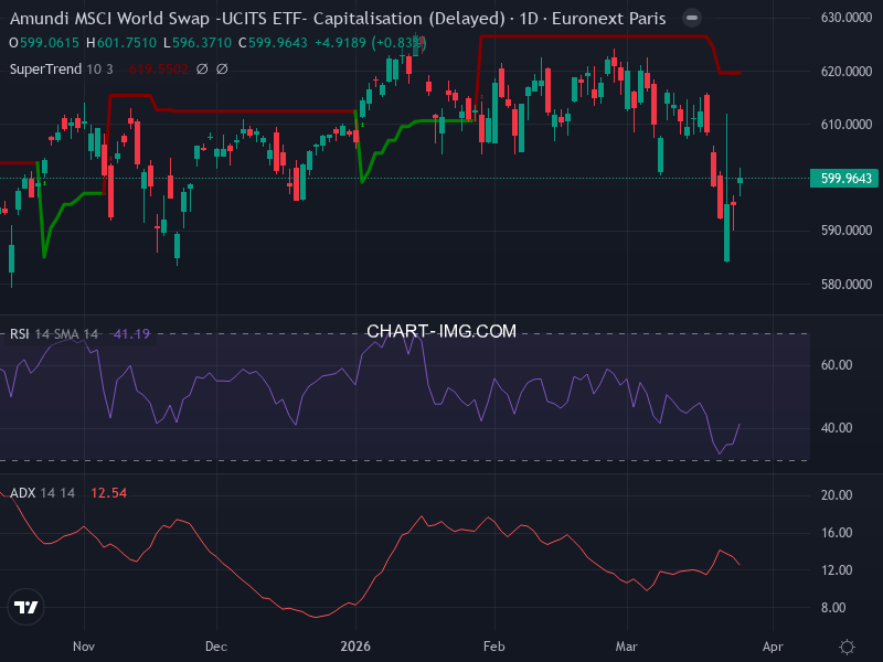 MSCI World: analyse technique du 25/03/2026