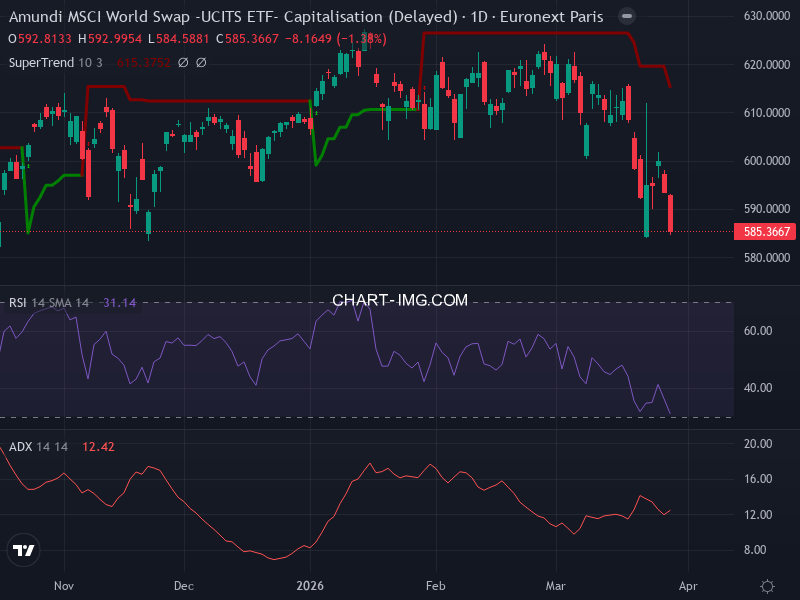 MSCI World: analyse technique du 27/03/2026