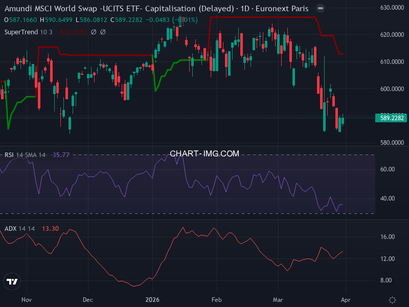 MSCI World: analyse technique du 31/03/2026