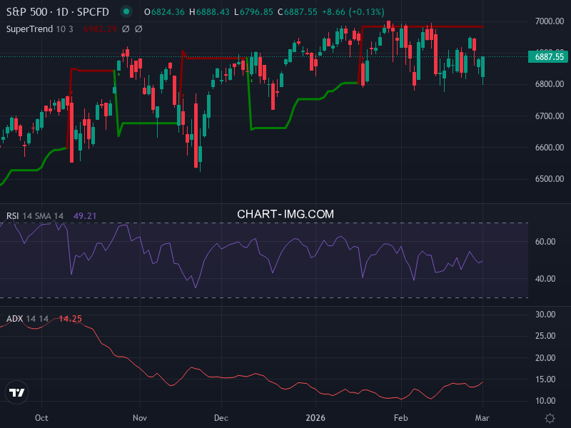S&P 500: analyse technique du 02/03/2026