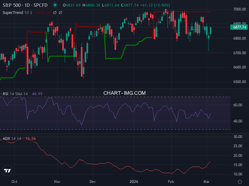 S&P 500: analyse technique du 04/03/2026