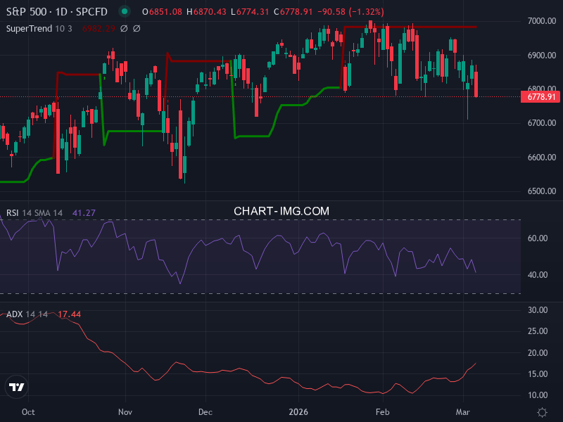 S&P 500: analyse technique du 05/03/2026