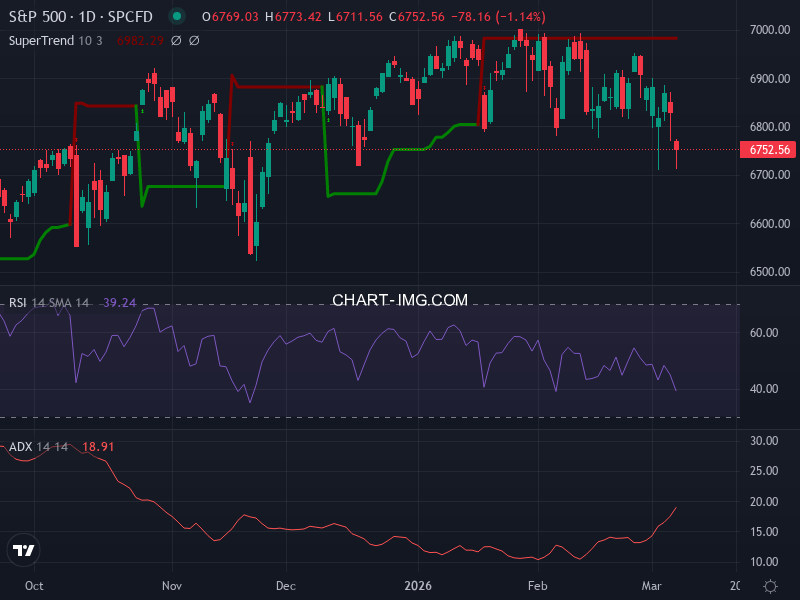 S&P 500: analyse technique du 06/03/2026