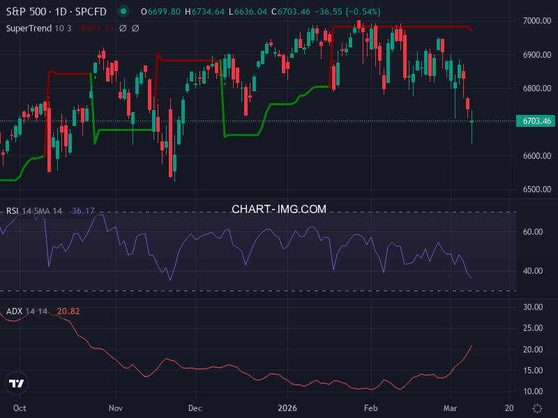 S&P 500: analyse technique du 09/03/2026