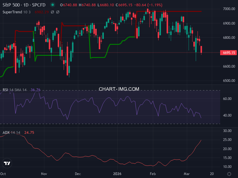 S&P 500: analyse technique du 12/03/2026