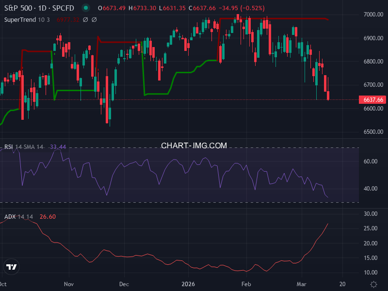 S&P 500: analyse technique du 13/03/2026
