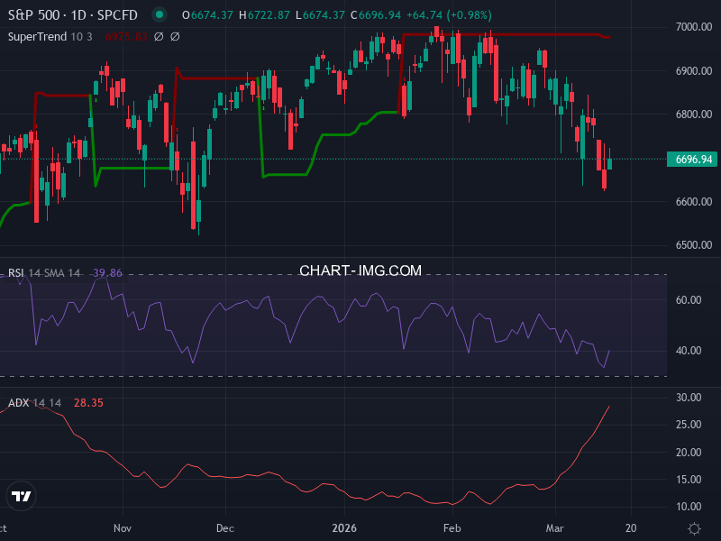S&P 500: analyse technique du 16/03/2026