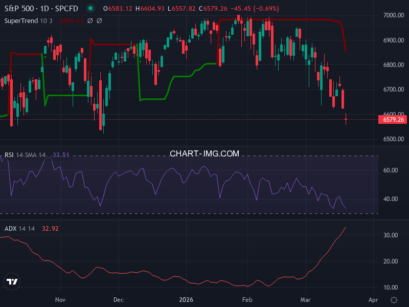 S&P 500: analyse technique du 19/03/2026