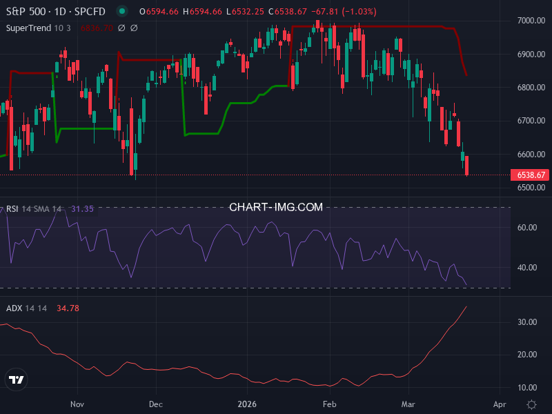 S&P 500: analyse technique du 20/03/2026