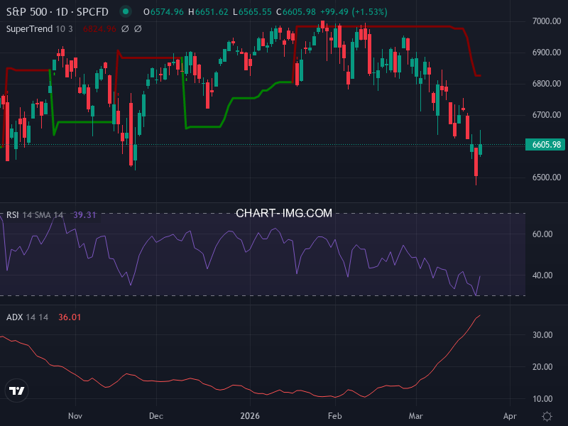 S&P 500: analyse technique du 23/03/2026