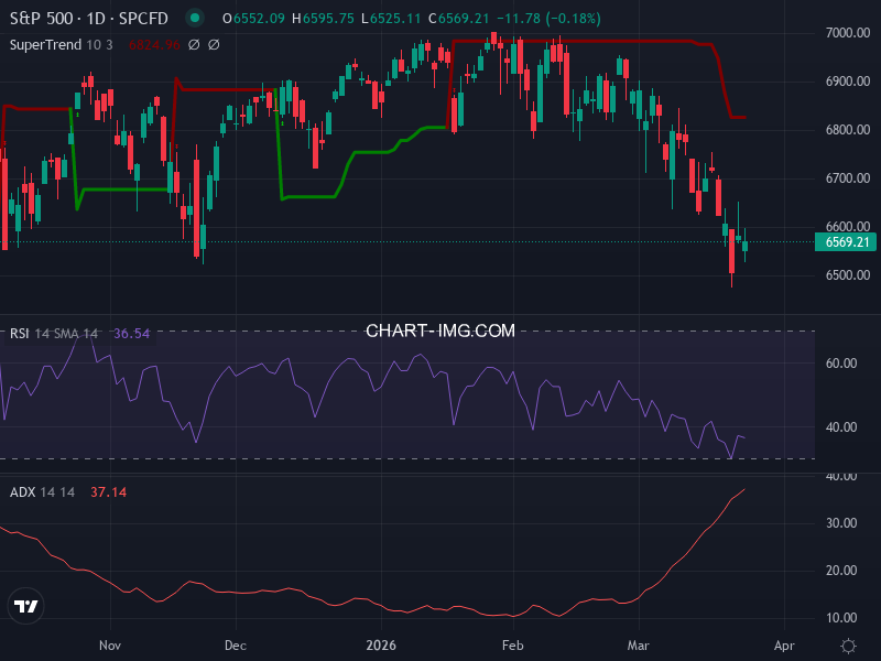 S&P 500: analyse technique du 24/03/2026