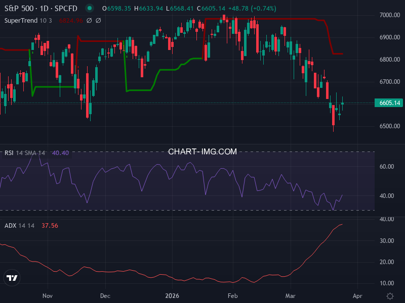S&P 500: analyse technique du 25/03/2026