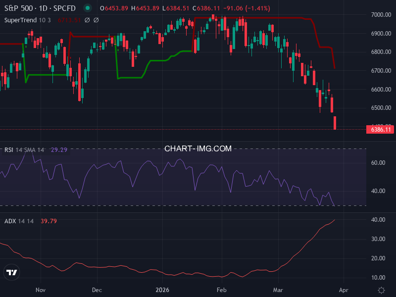 S&P 500: analyse technique du 27/03/2026