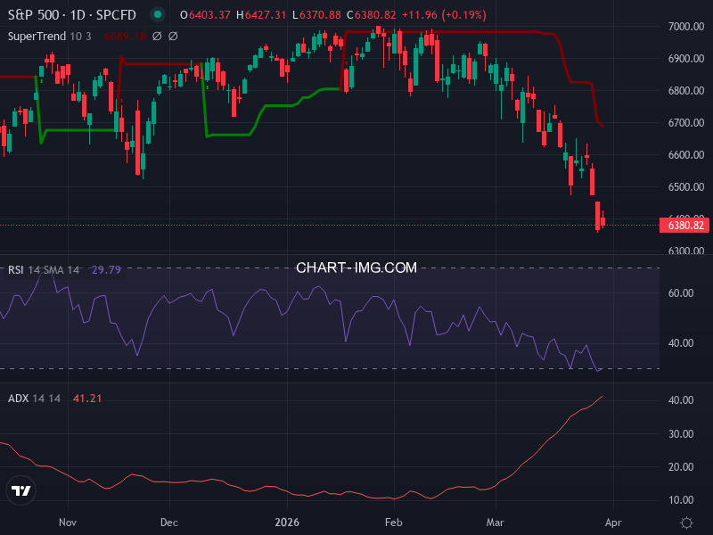 S&P 500: analyse technique du 30/03/2026