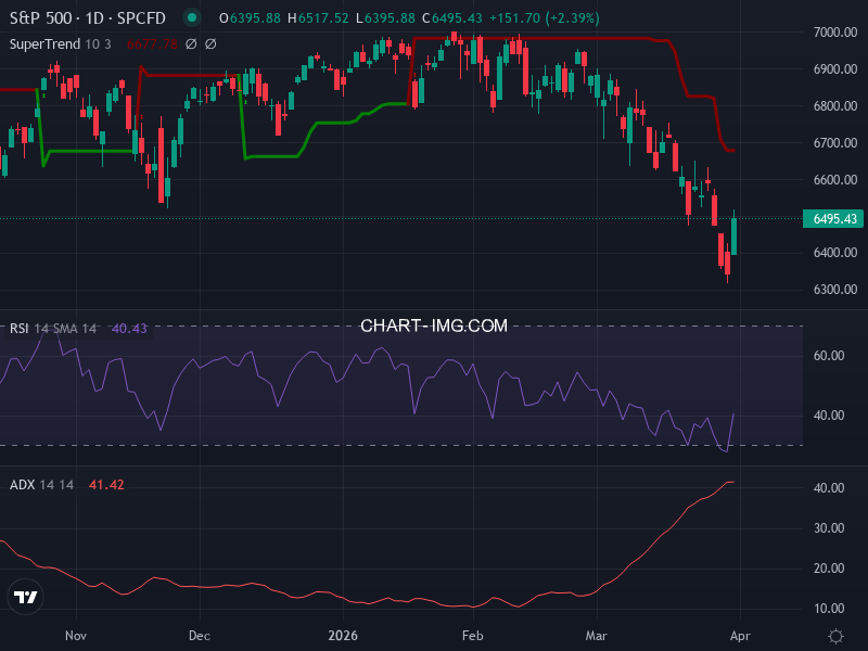S&P 500: analyse technique du 31/03/2026