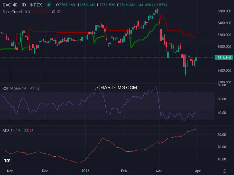 CAC40: analyse technique du 01/04/2026