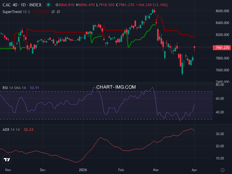 CAC40: analyse technique du 02/04/2026