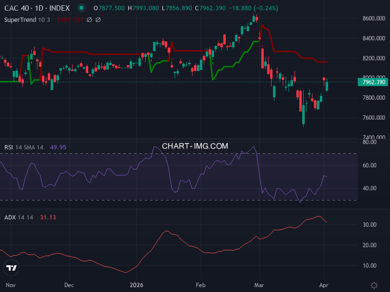 CAC40: analyse technique du 06/04/2026