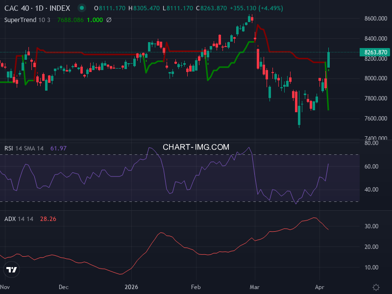 CAC40: analyse technique du 09/04/2026