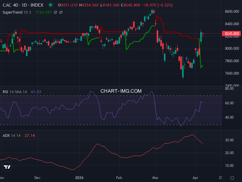 CAC40: analyse technique du 10/04/2026