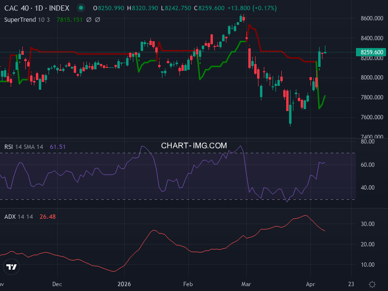 CAC40: analyse technique du 13/04/2026