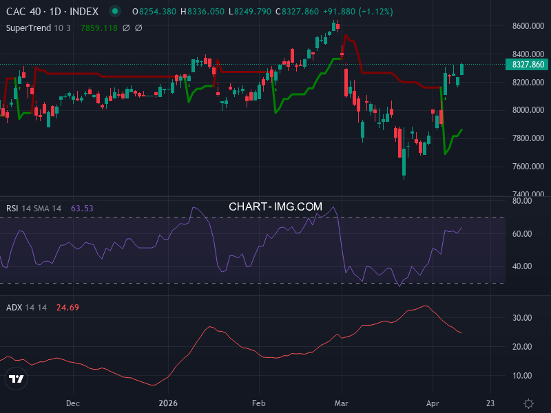 CAC40: analyse technique du 15/04/2026