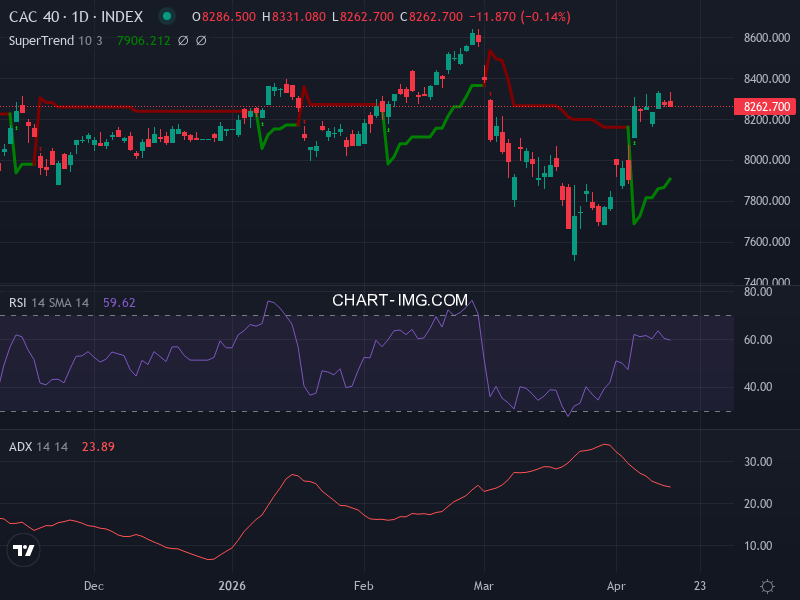 CAC40: analyse technique du 17/04/2026