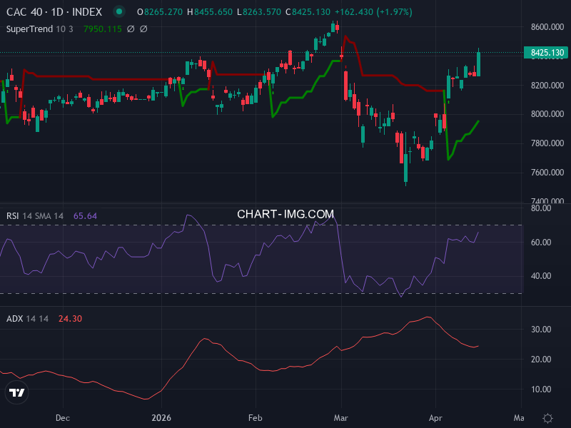 CAC40: analyse technique du 20/04/2026