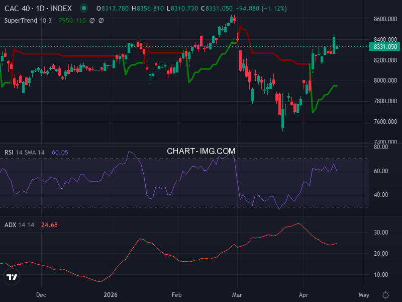 CAC40: analyse technique du 21/04/2026