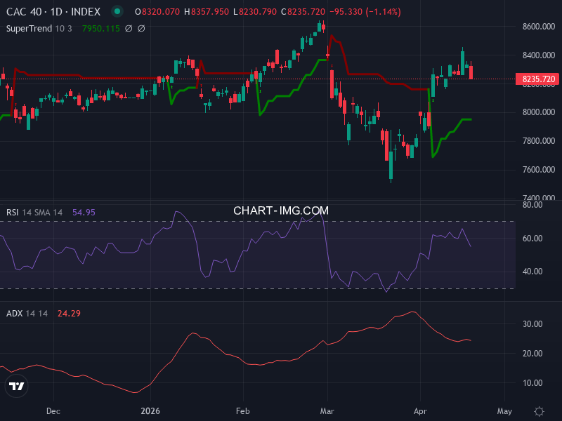 CAC40: analyse technique du 22/04/2026