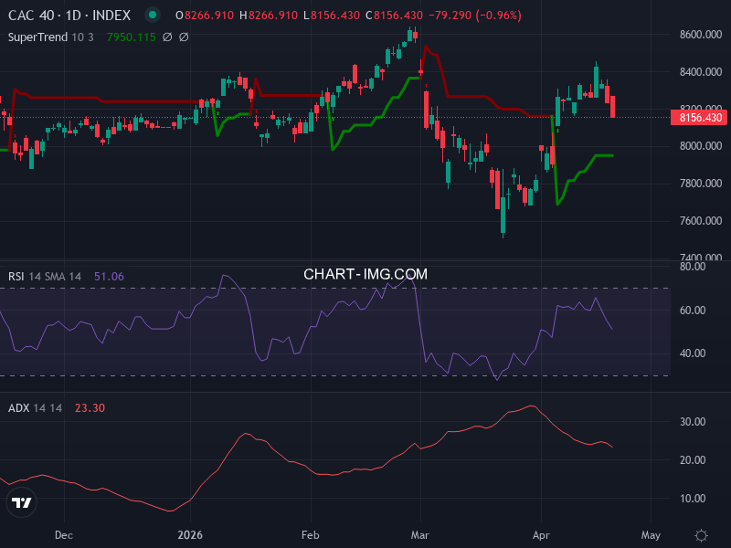 CAC40: analyse technique du 23/04/2026