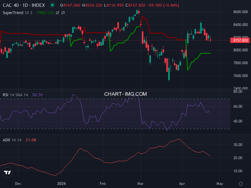 CAC40: analyse technique du 27/04/2026