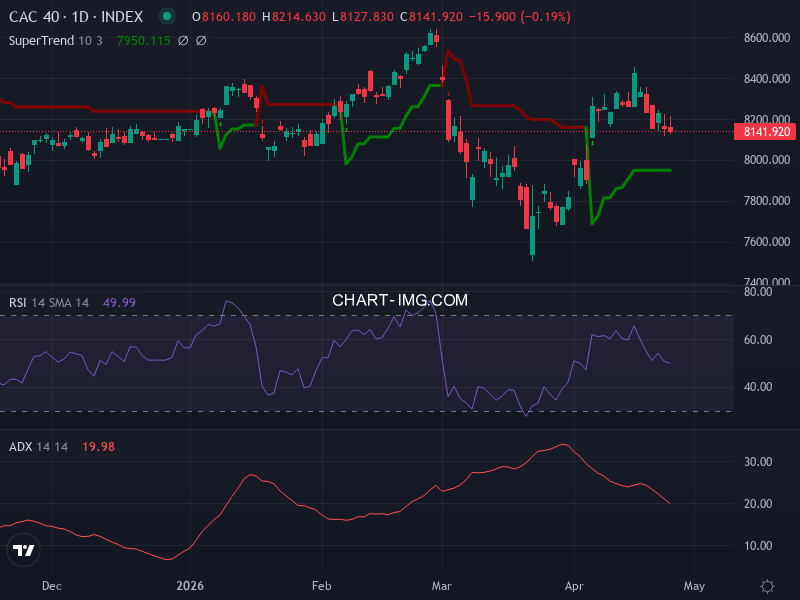 CAC40: analyse technique du 28/04/2026