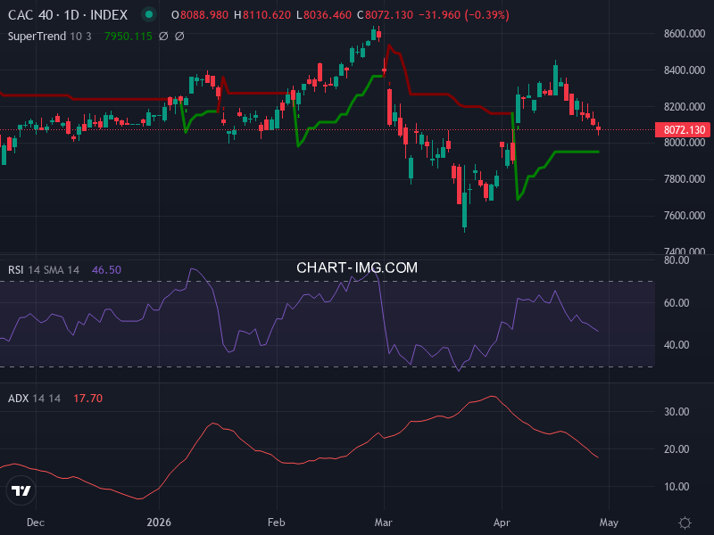 CAC40: analyse technique du 30/04/2026