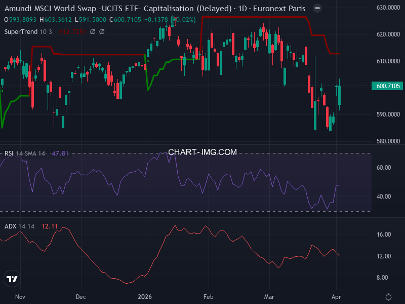 MSCI World: analyse technique du 03/04/2026