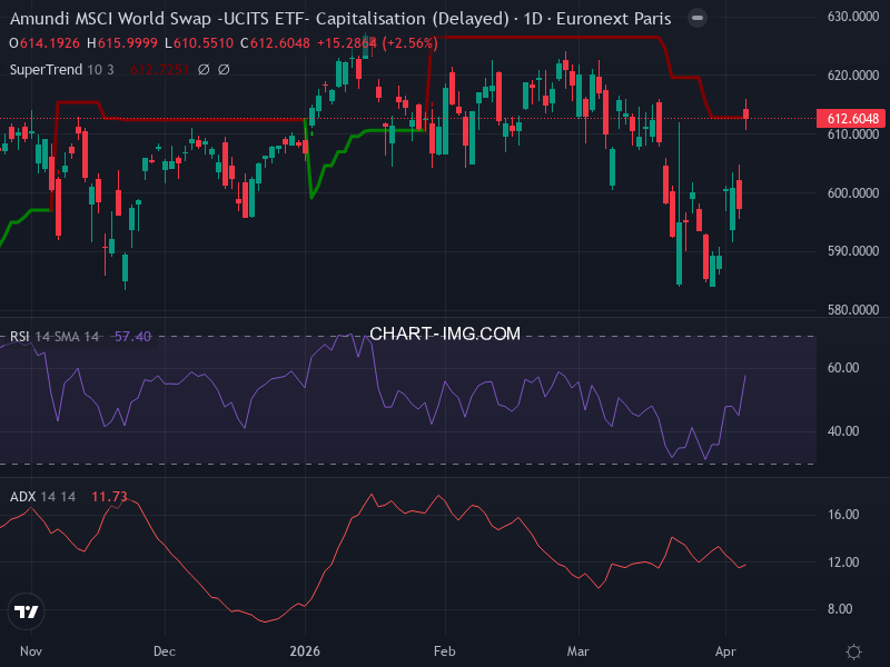 MSCI World: analyse technique du 08/04/2026