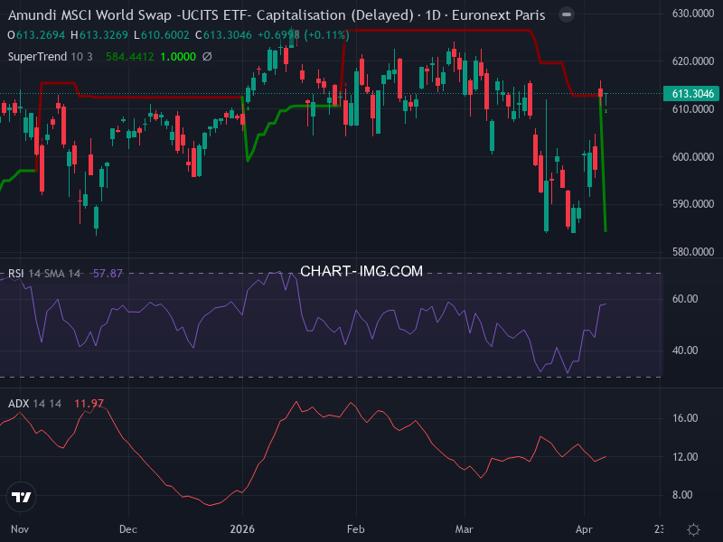 MSCI World: analyse technique du 09/04/2026