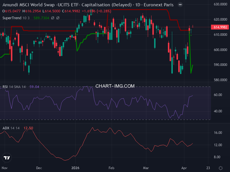 MSCI World: analyse technique du 10/04/2026