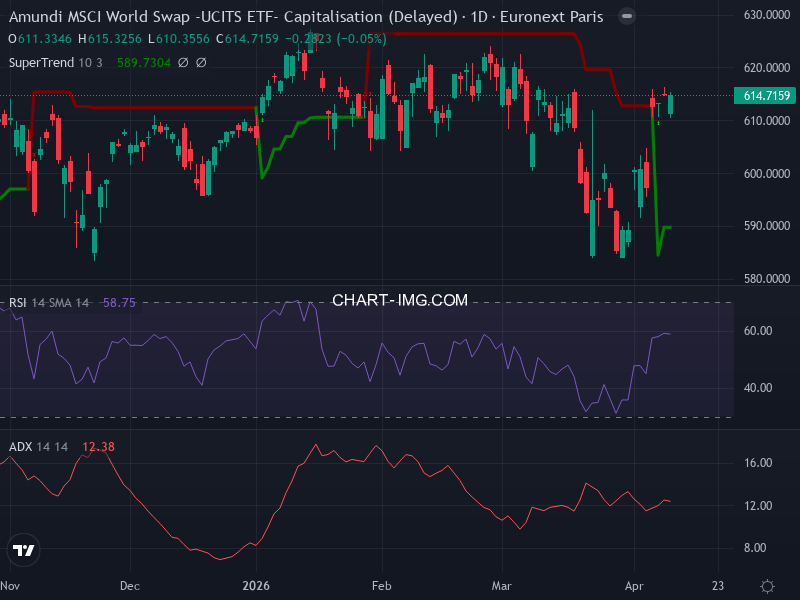 MSCI World: analyse technique du 13/04/2026
